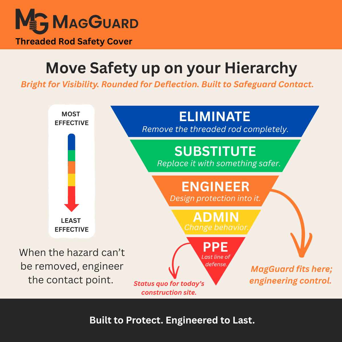 Hierarchy of Engineering Controls showing where MagGuard fits
